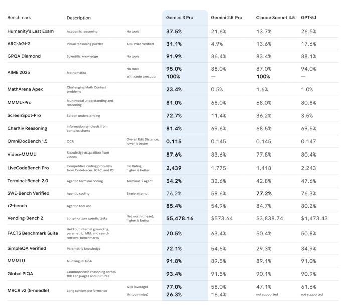 Gemini 3 Pro Benchmarks Break Records