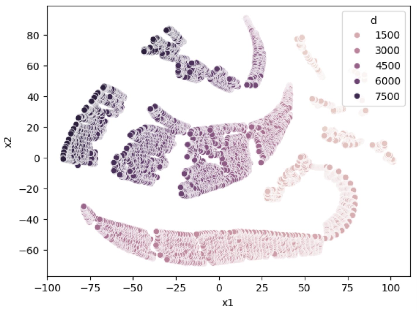 TSNE Visualization of Purple String Embeddings Structure