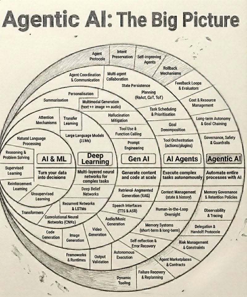 Agentic AI: Governed Autonomy Beyond GenAI Capabilities