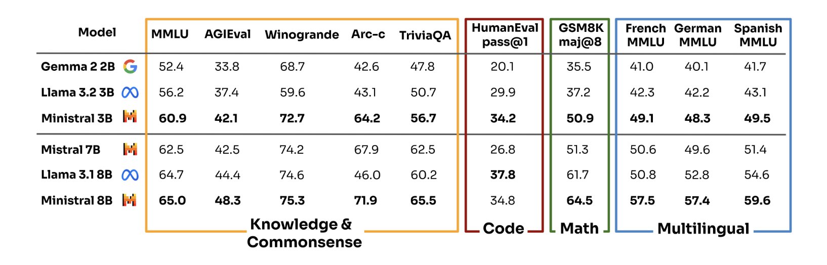 Mistral Releases New 3B and 8B Parameter Models