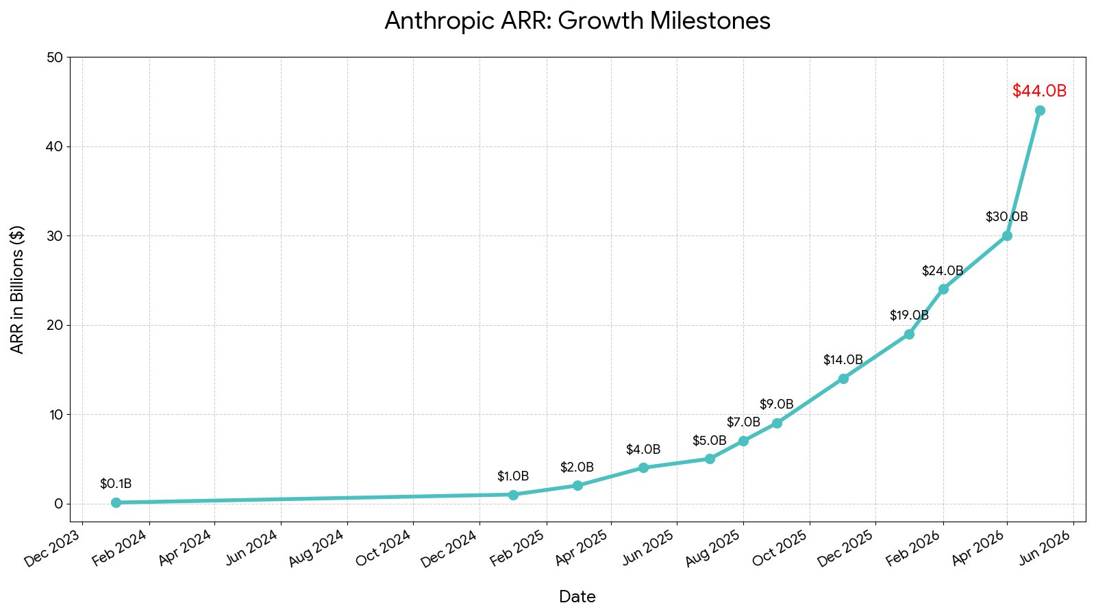 Anthropic at $30B Yet Enterprise AI Barely Scratched