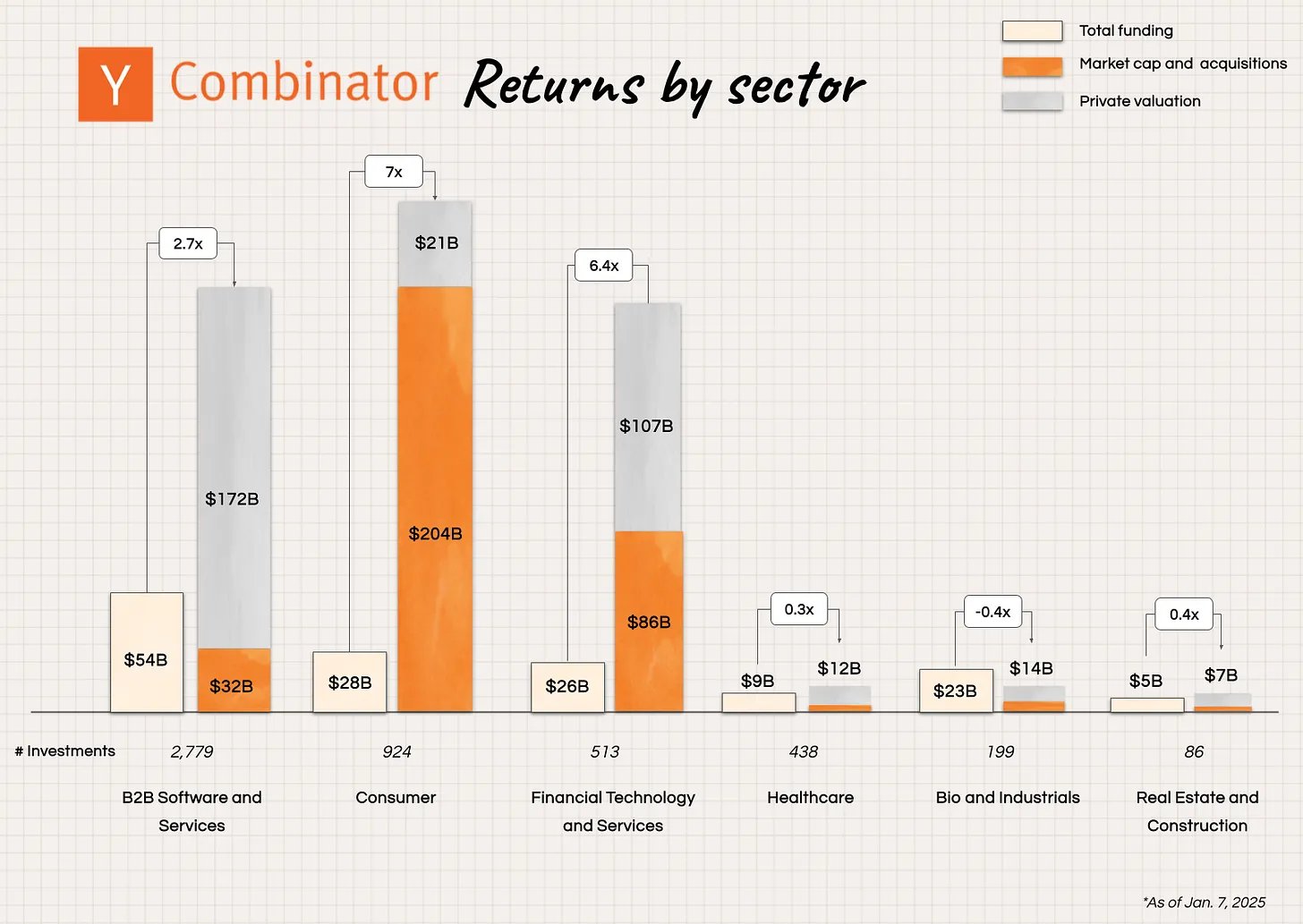YC’s Shift Away from B2C Investments Signals Market Changes
