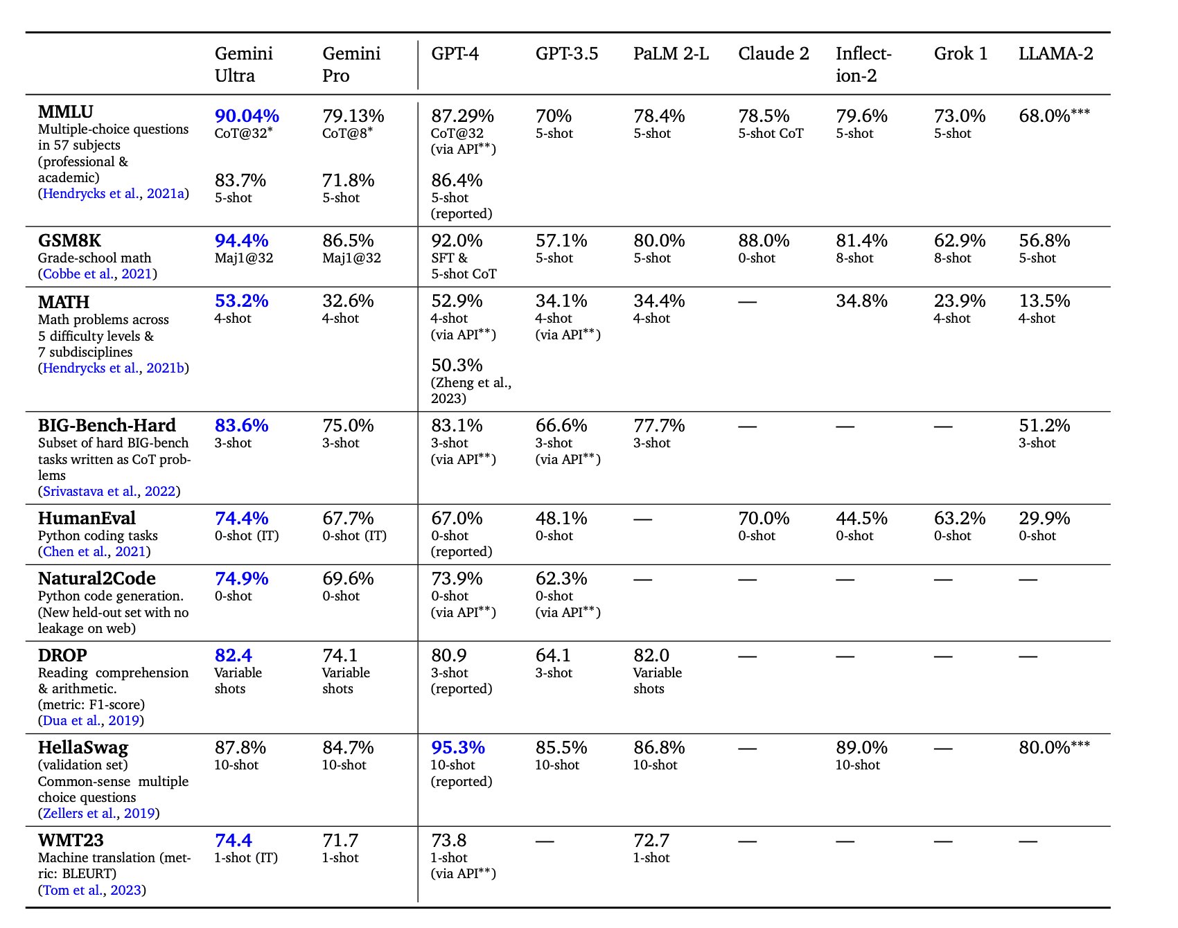Gemini Technical Report: TPU Training, Performance vs GPT Models