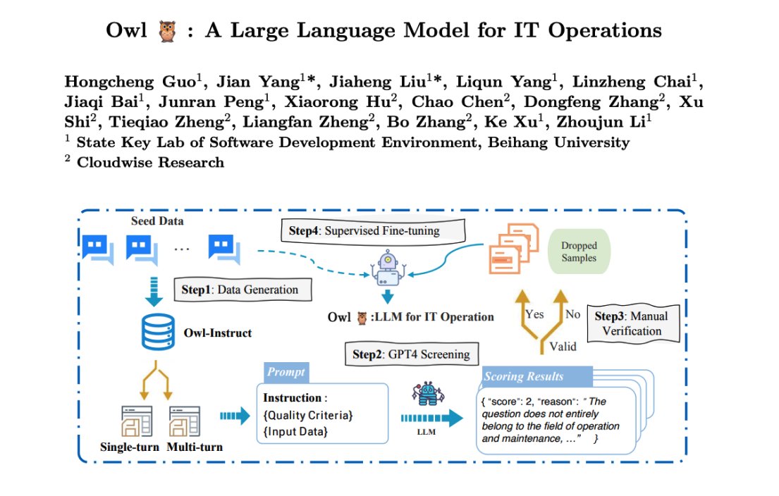 OWL: Specialized LLM for IT Operations Management