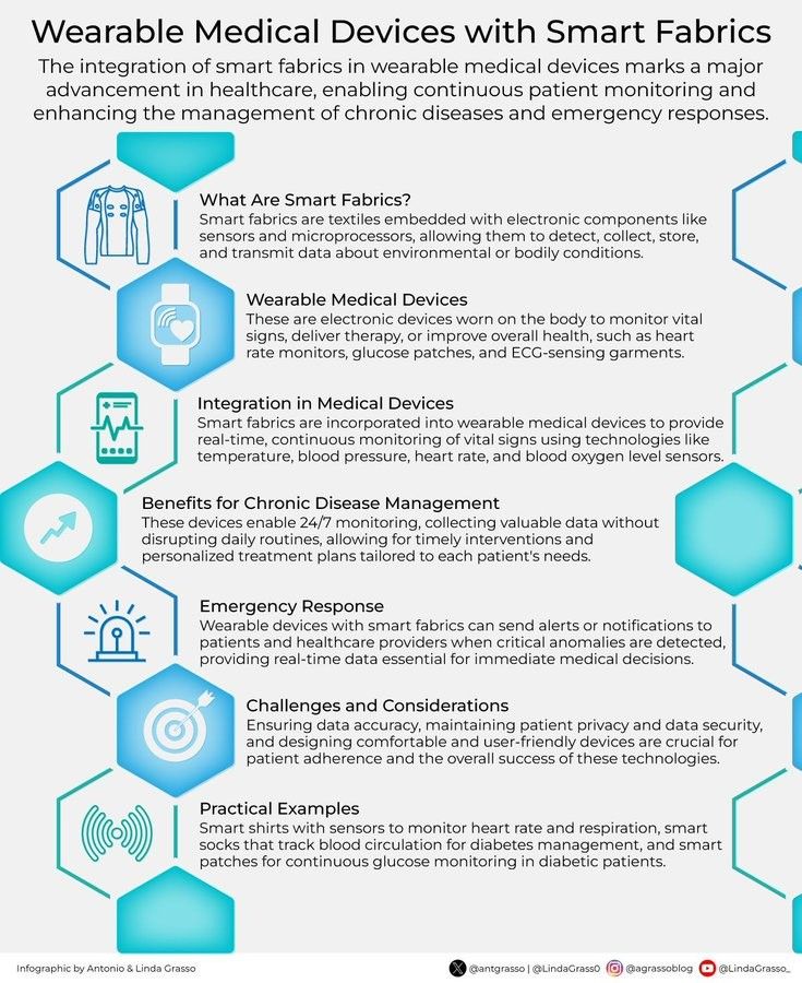 Wearable Medical Devices with Smart Fabrics Technology