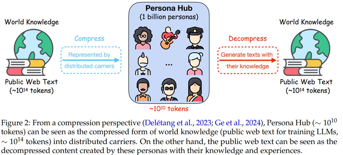 Synthetic Data Superiority in Generative AI Models