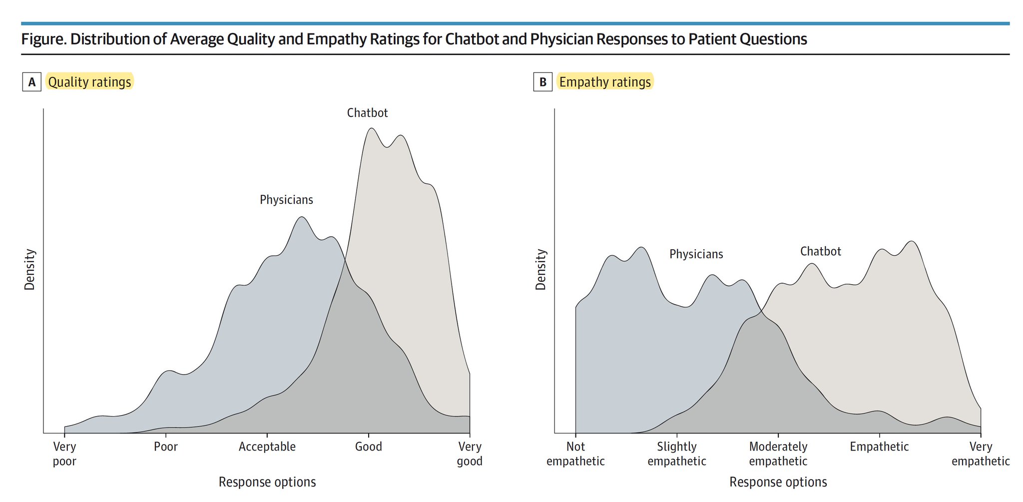 ChatGPT Outperforms Doctors in Patient Query Responses