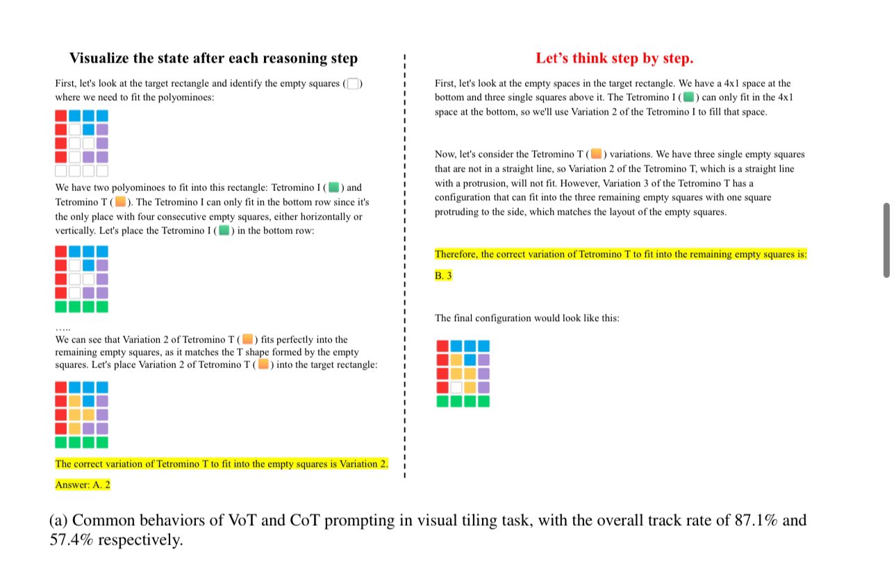 Visualization Techniques Enhance LLM Problem-Solving Performance