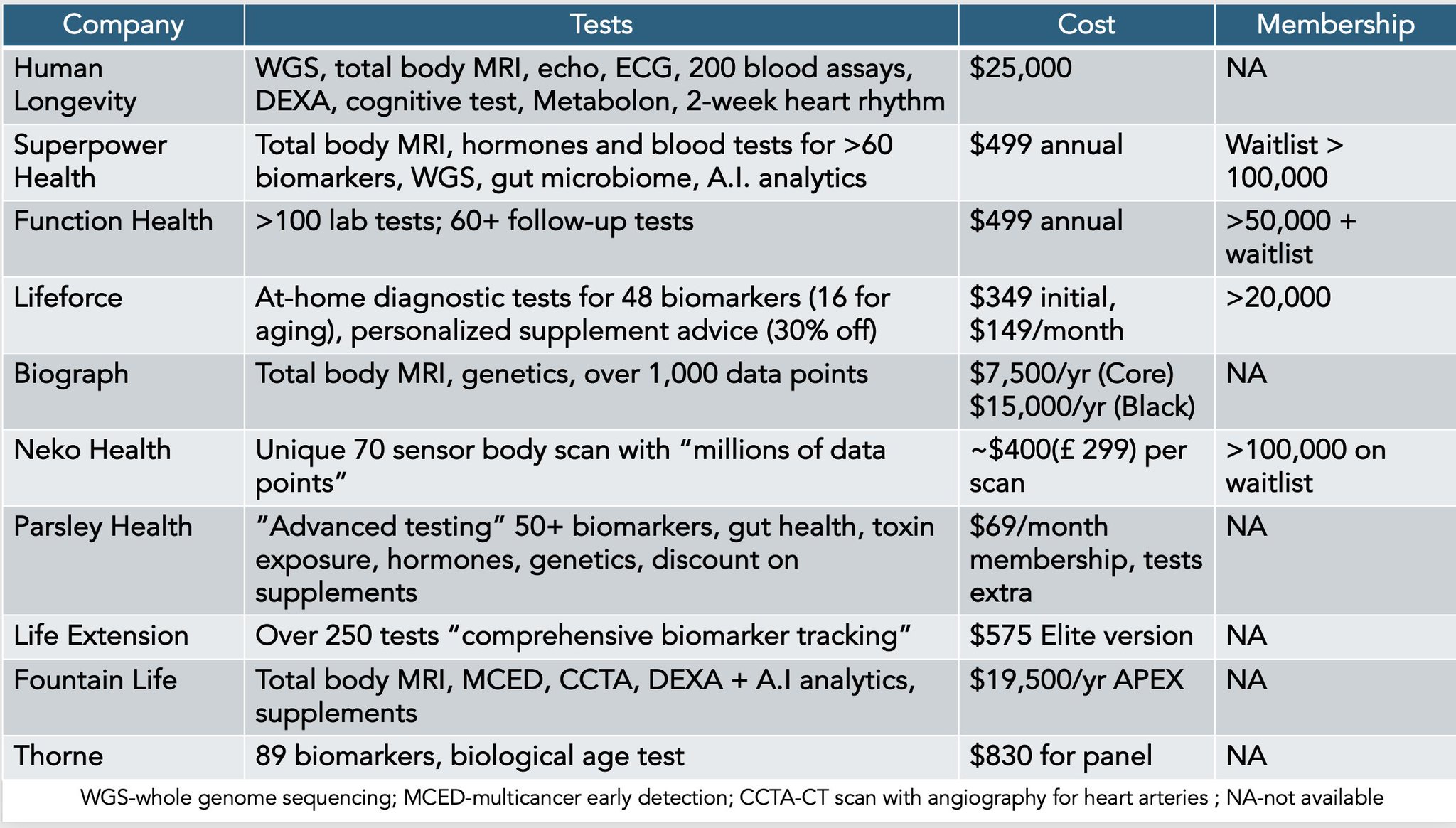 FountainLife APEX Membership Added at $19,500 Annually