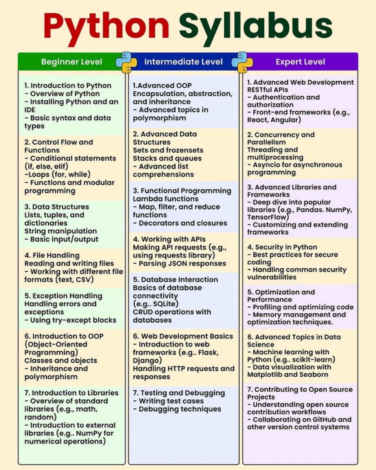 Syllabus to Learn Python Programming for ML and AI