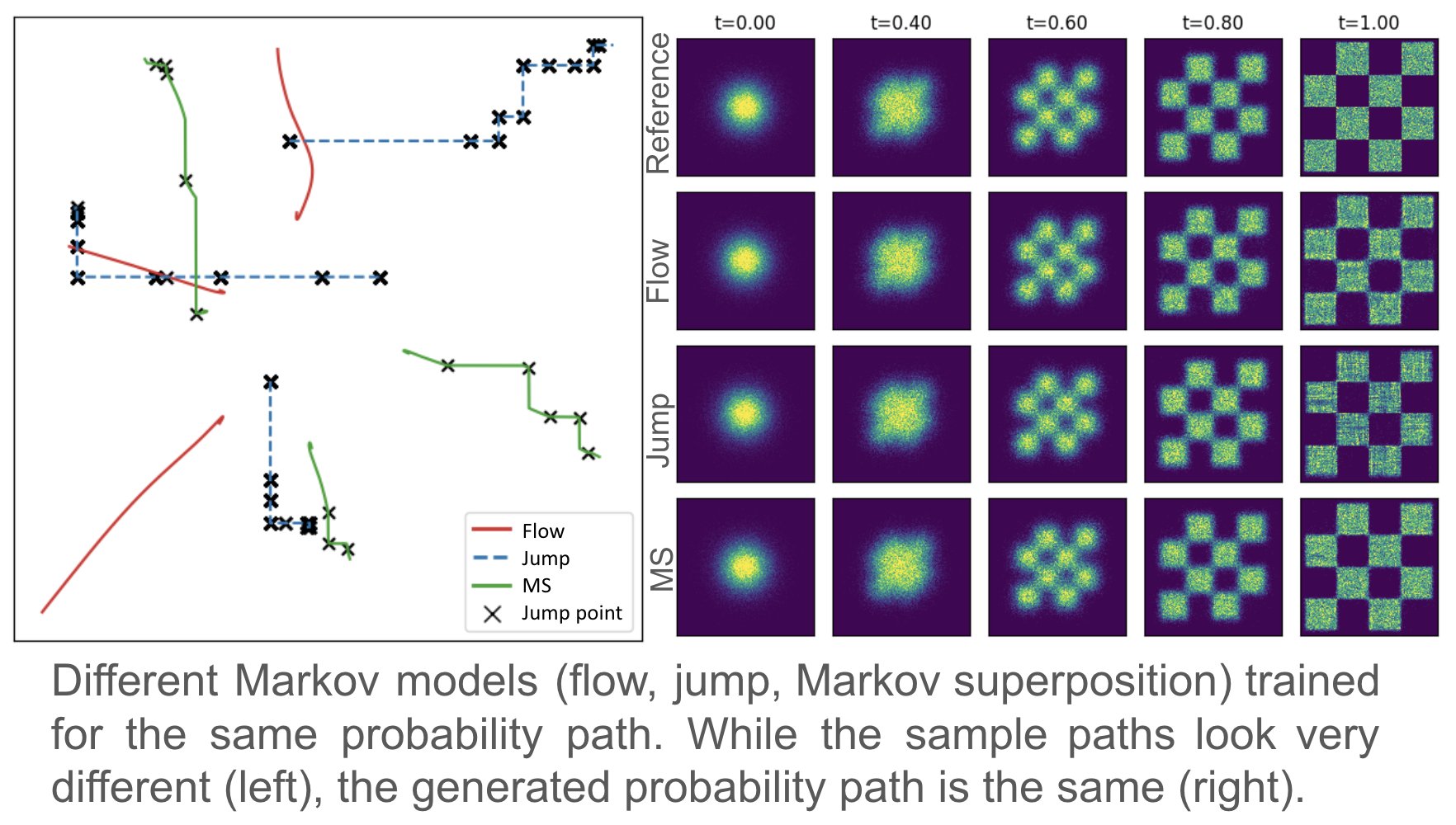Markov Processes Parameterization Unifies Multimodal GenAI Models