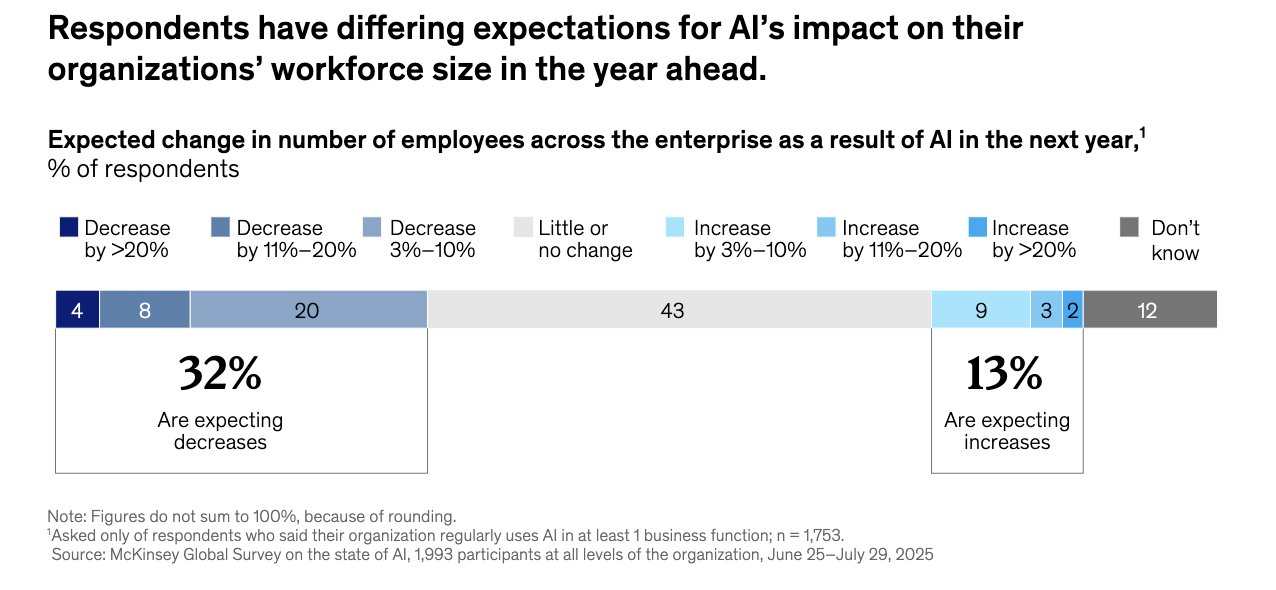 AI job redistribution: 32% cuts, 13% growth, rest reshuffled