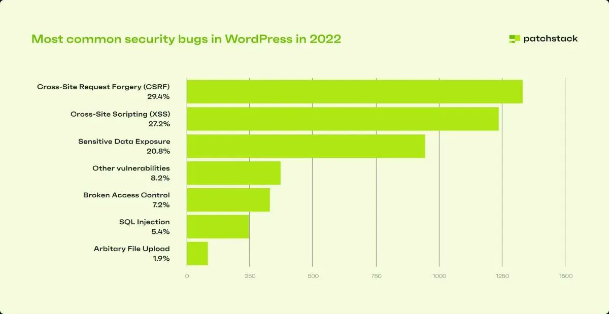 WordPress Security: 42% of Sites Have Vulnerabilities