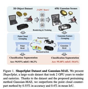 ShapeSplat: Large-scale Gaussian Splats Dataset and Self-Supervised Pretraining