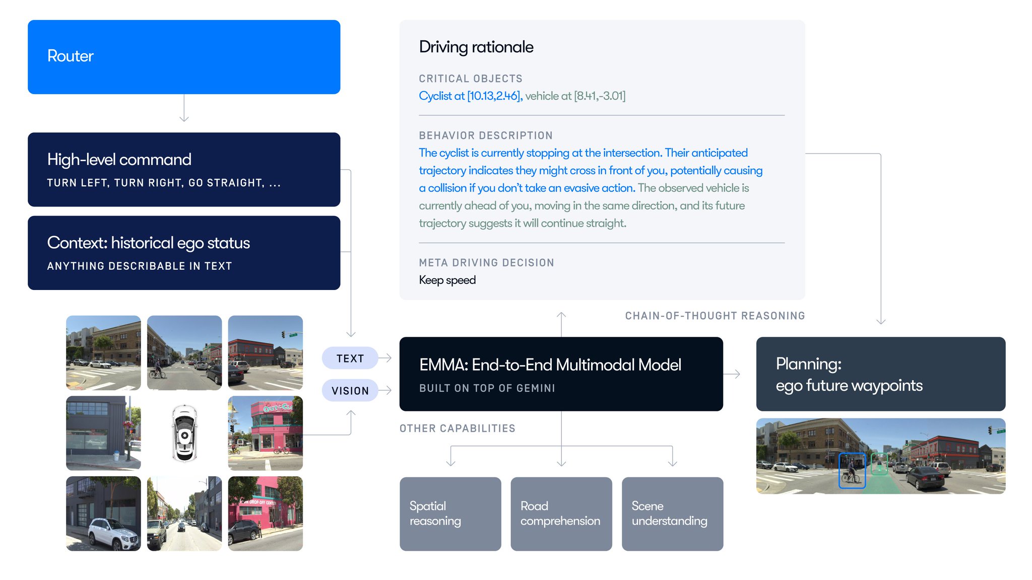 Waymo’s EMMA: End-to-End Multimodal Model for Autonomous Vehicles