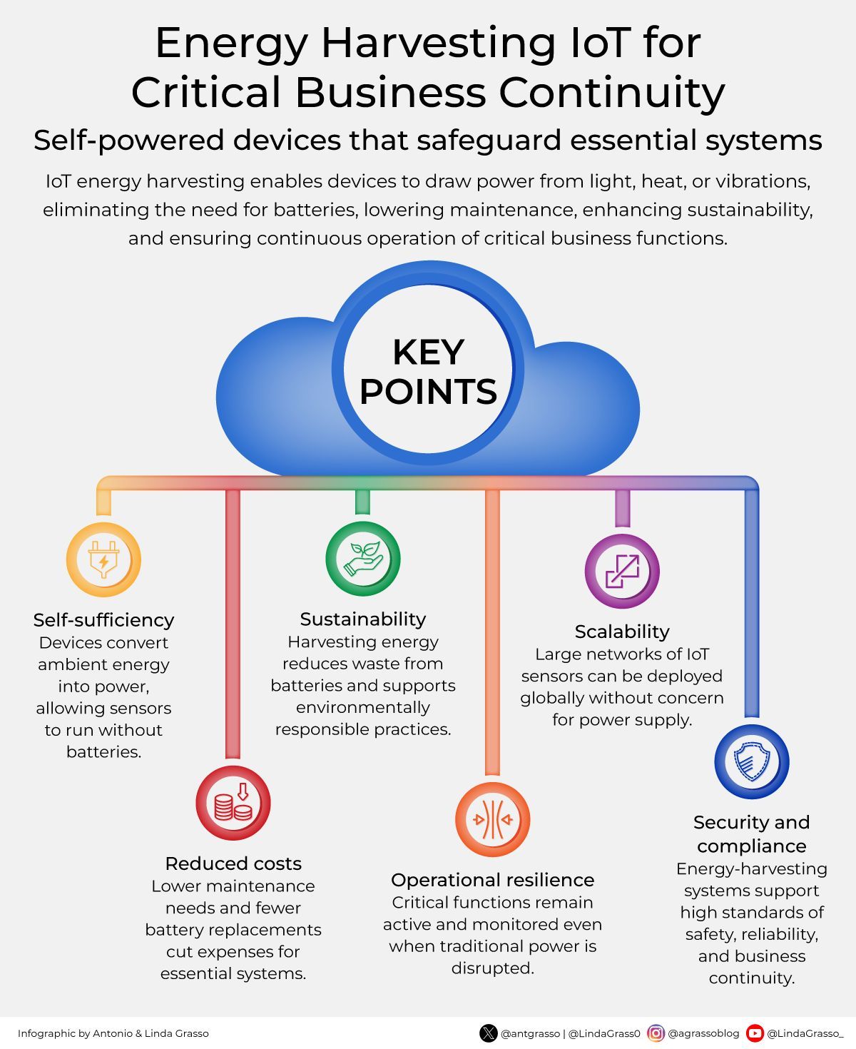 Energy-Harvesting IoT Devices Reduce Waste and Support Global Scalability