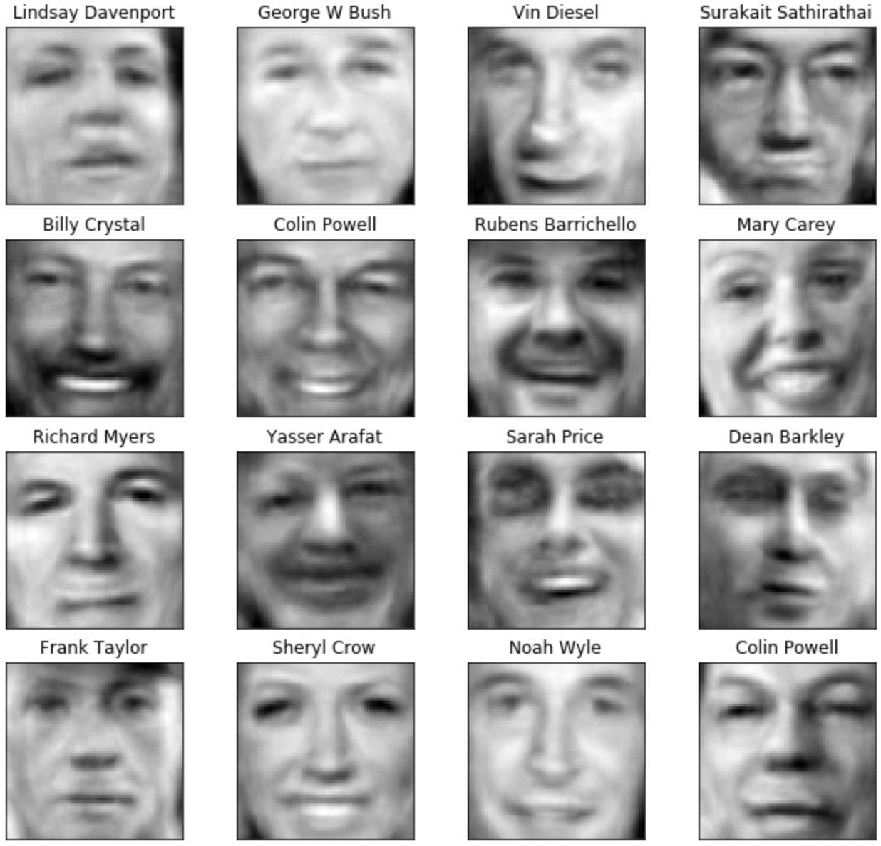 Recreating Articles Using Eigentext Vector Representations