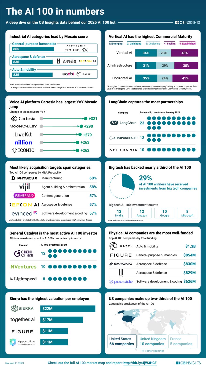 Top 100 Most Promising AI Startups 2025 Compared by Numbers