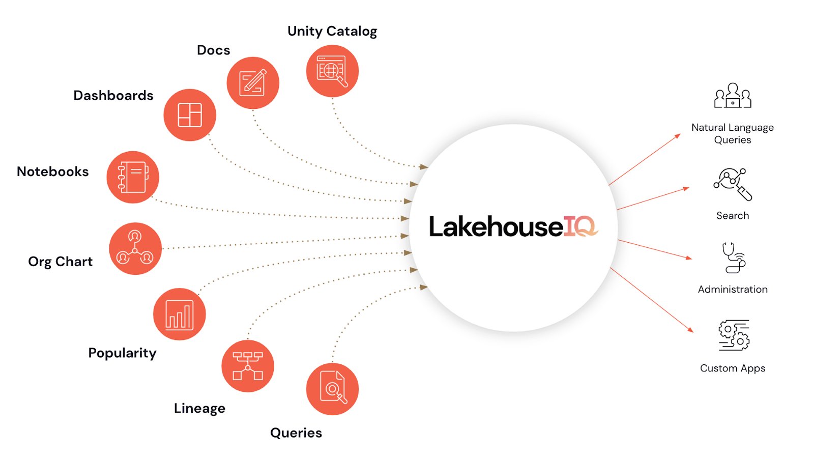 LakehouseIQ: Natural Language Data Querying with AI