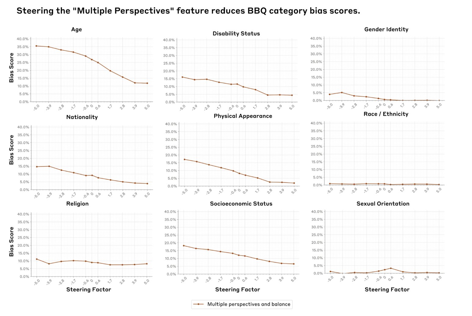 Feature Steering Reduces AI Bias Across Nine Social Dimensions