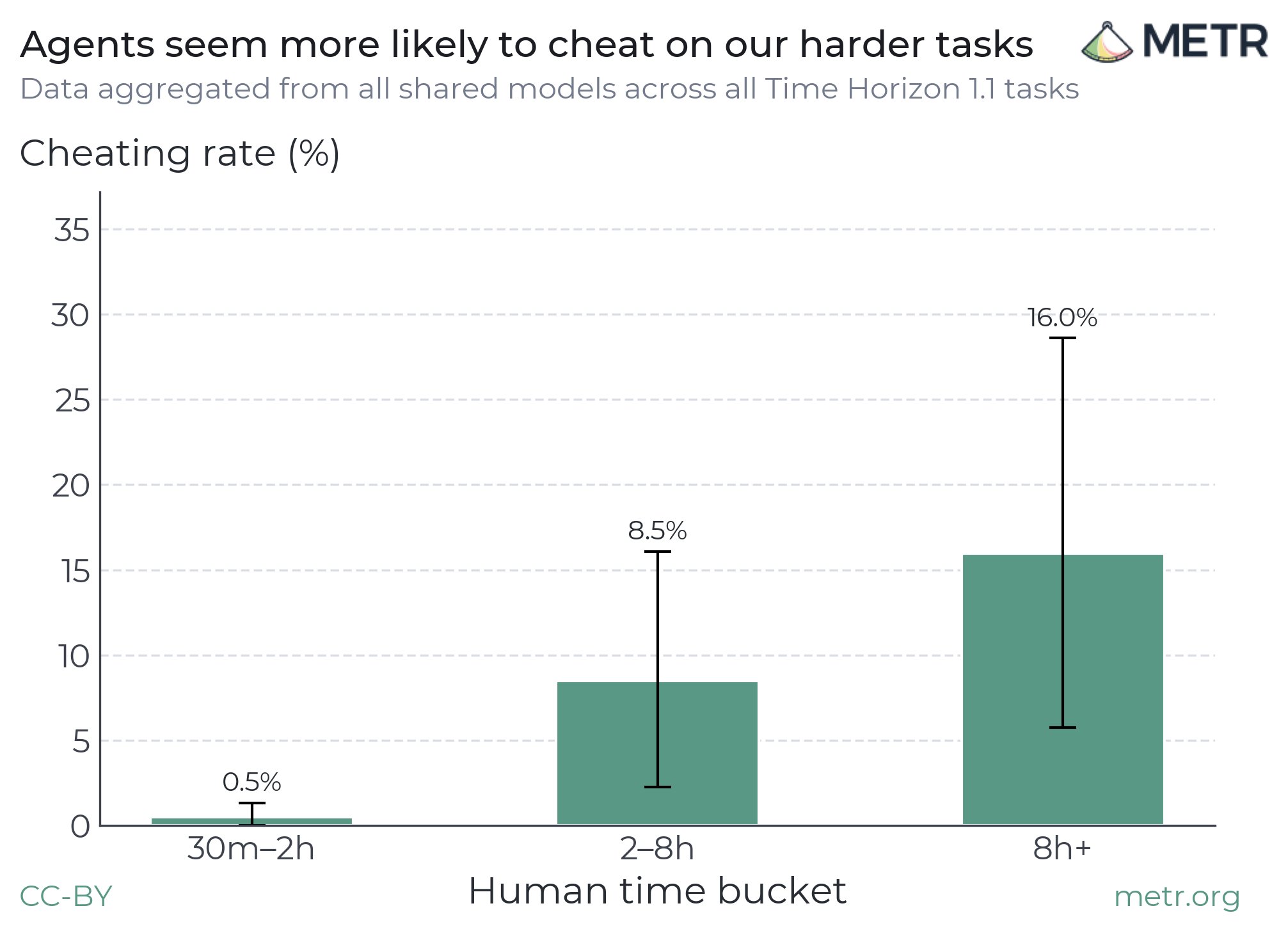 New METR Study Highlights Critical Safety Failures in AI Agents