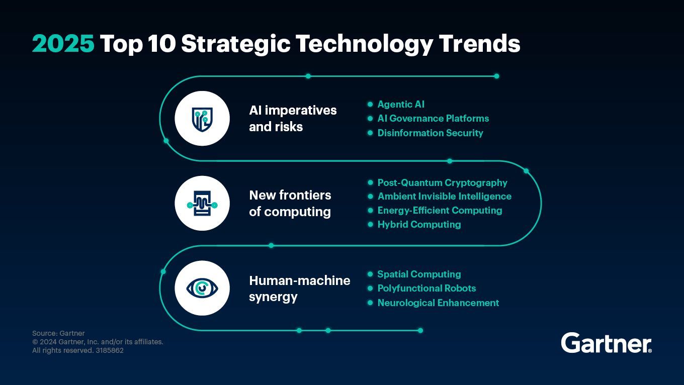 10 Strategic Technology Imperatives Shaping Innovation Future