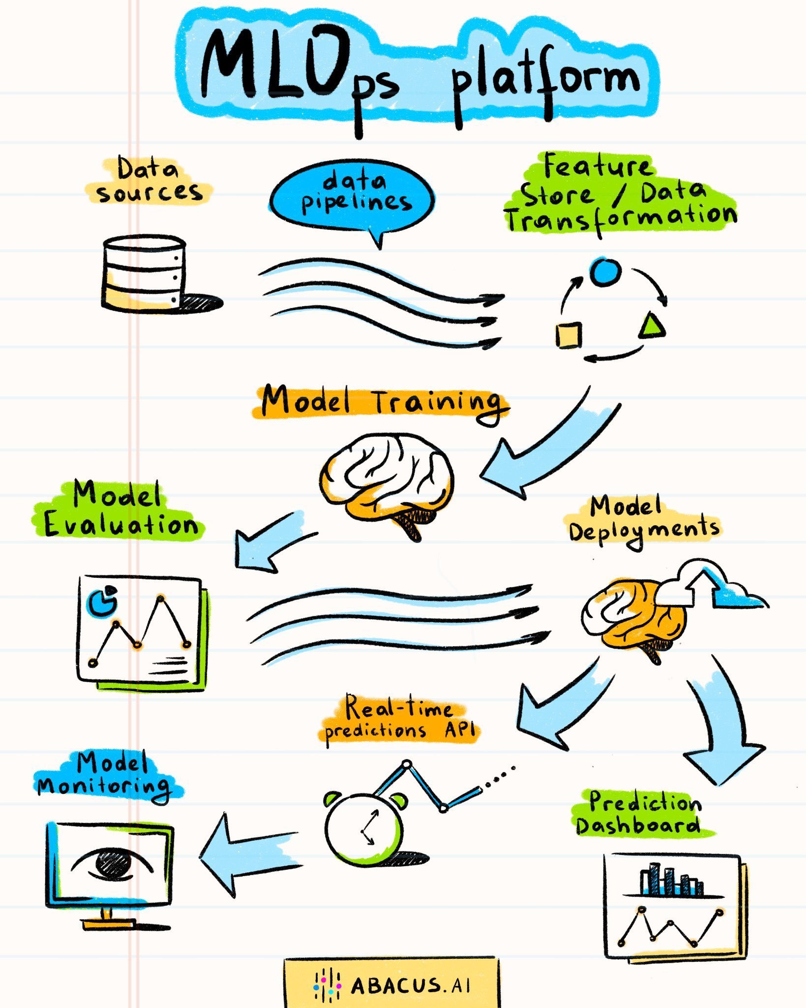 Building Machine Learning Systems: Complete Components Overview