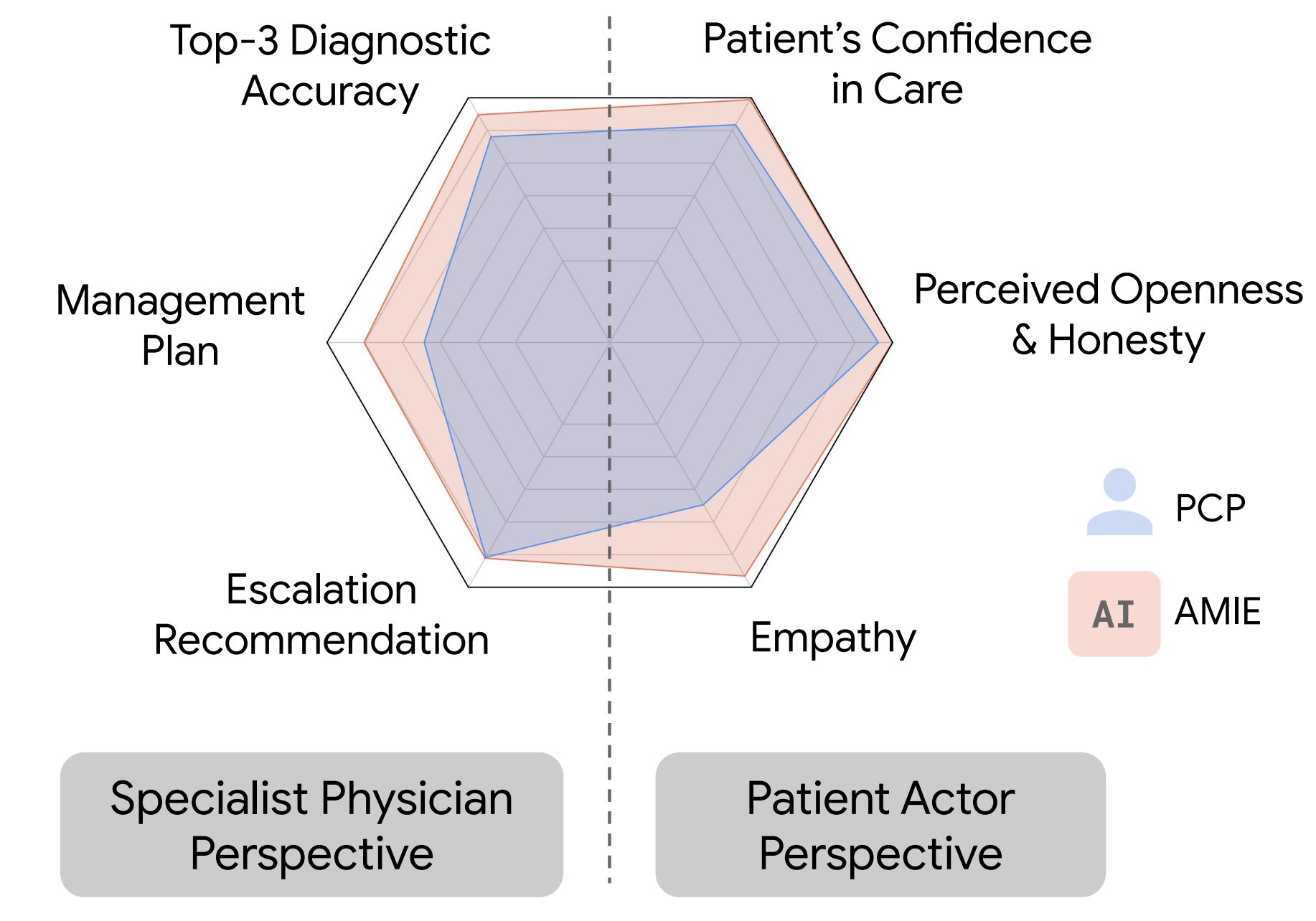 AMIE AI Demonstrates Clinical Consultation Skills in Virtual OSCE