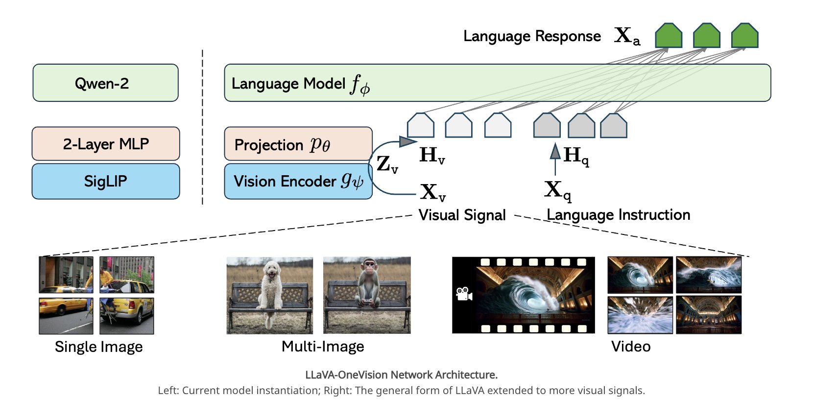 LLaVA-OneVision: Open Large Multimodal Models for Visual Task Transfer