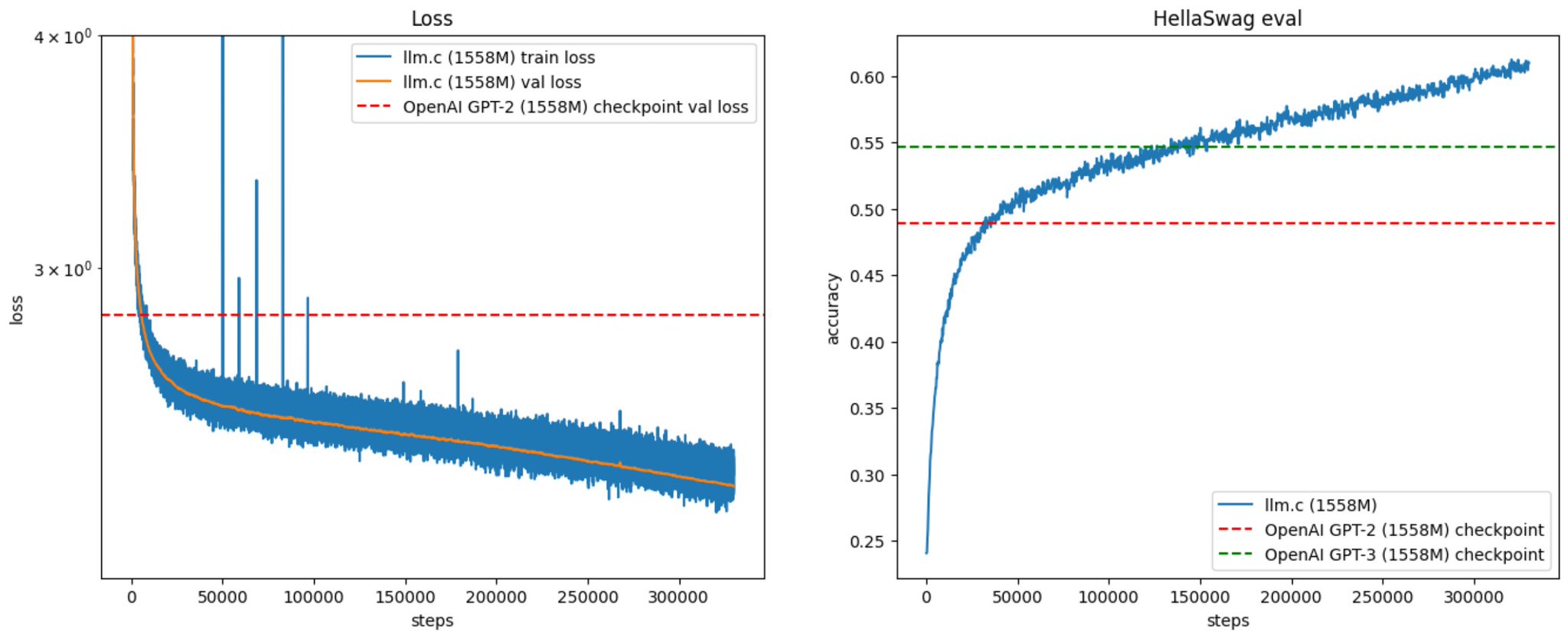 GPT-2 Training Now Affordable: $672 on Single GPU Node