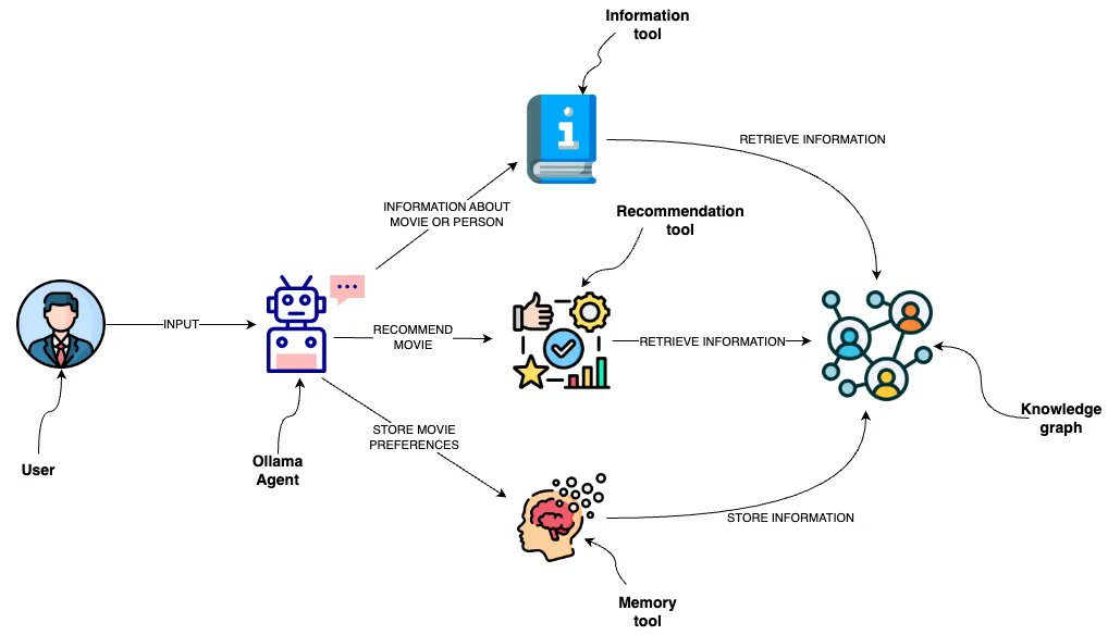 JSON Agents with Mixtral: Open Source Graph Database Navigation