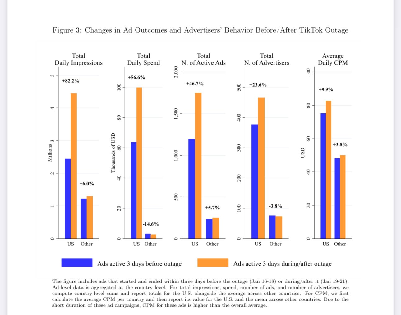 Meta ad CPMs surge 10% during temporary TikTok ban