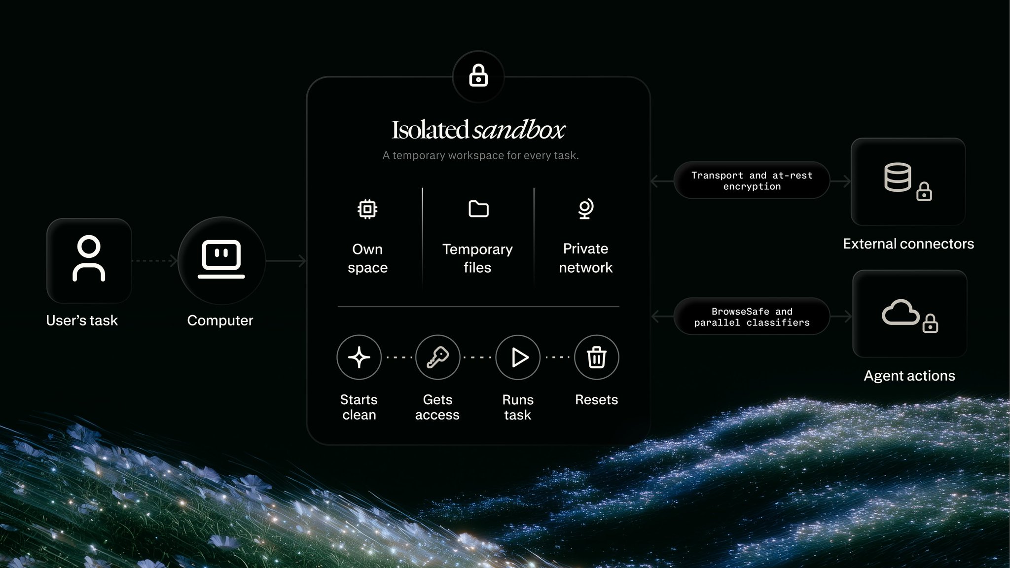 Perplexity is building a secure agent runtime sandbox