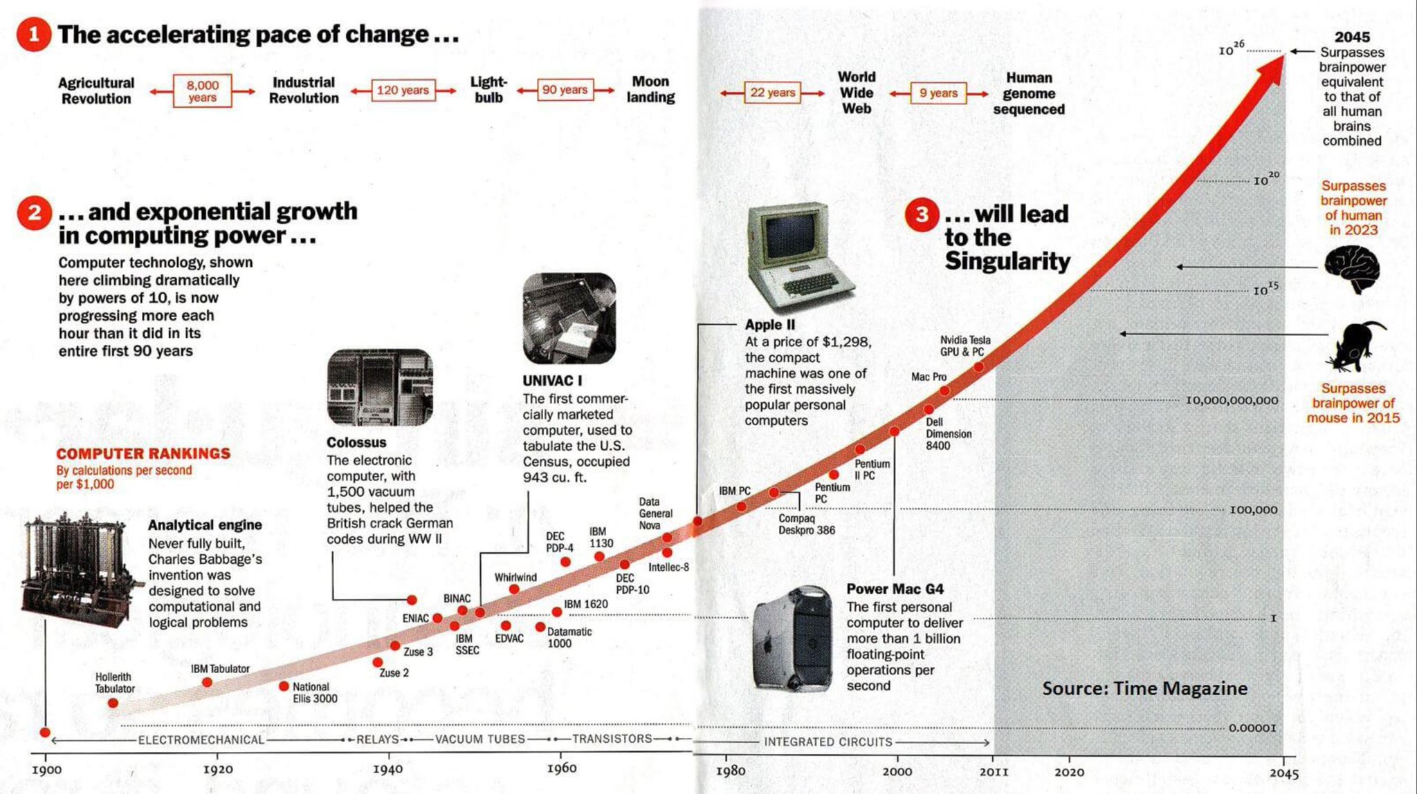 Ray Kurzweil’s 2011 Prediction on Singularity Advancement