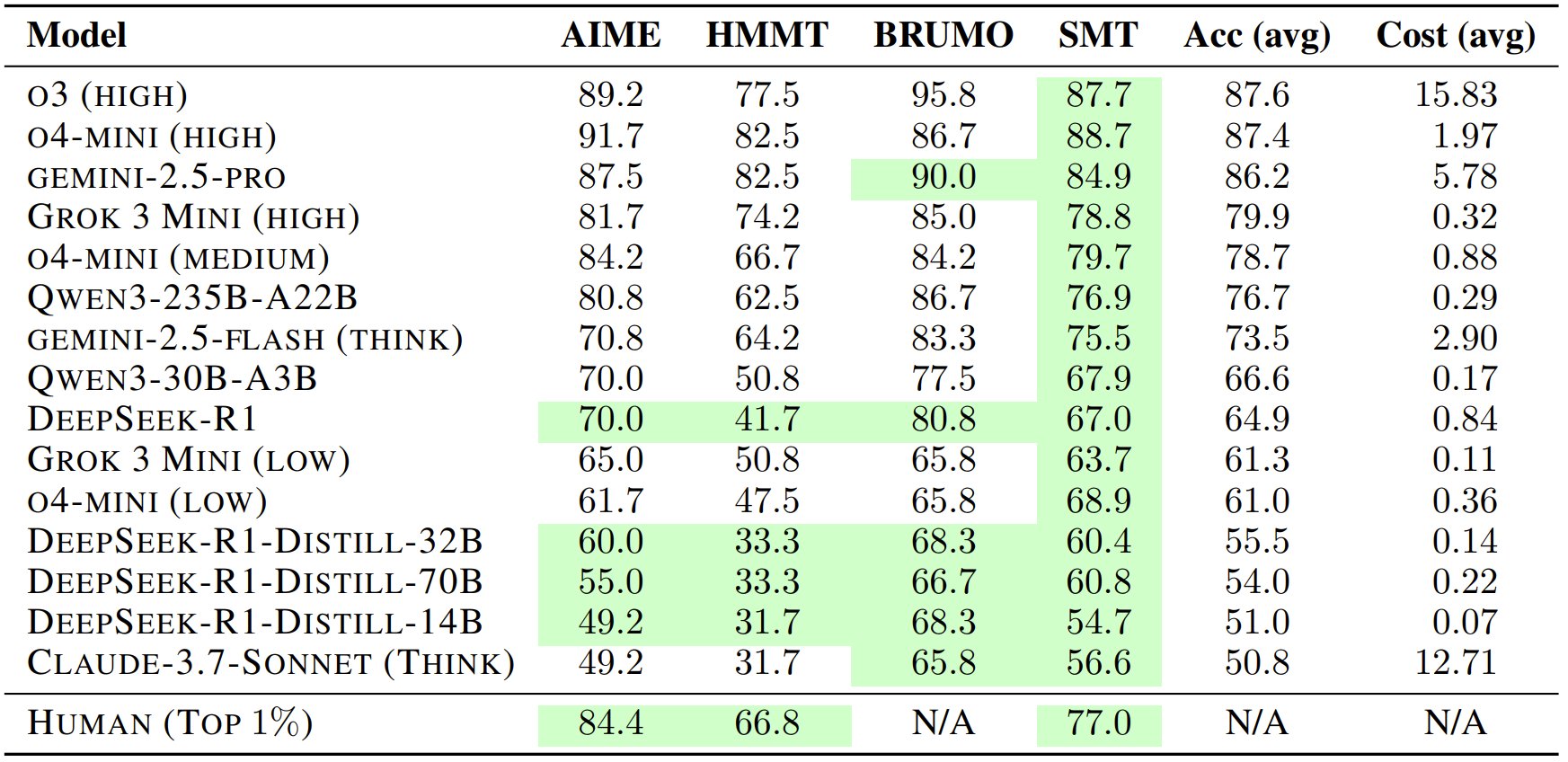 State-of-the-art LLMs performance on uncontaminated math competitions