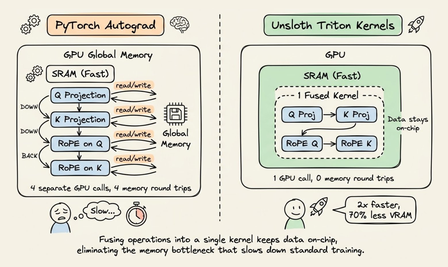 PyTorch Autograd vs. Unsloth Triton Kernels Engineering