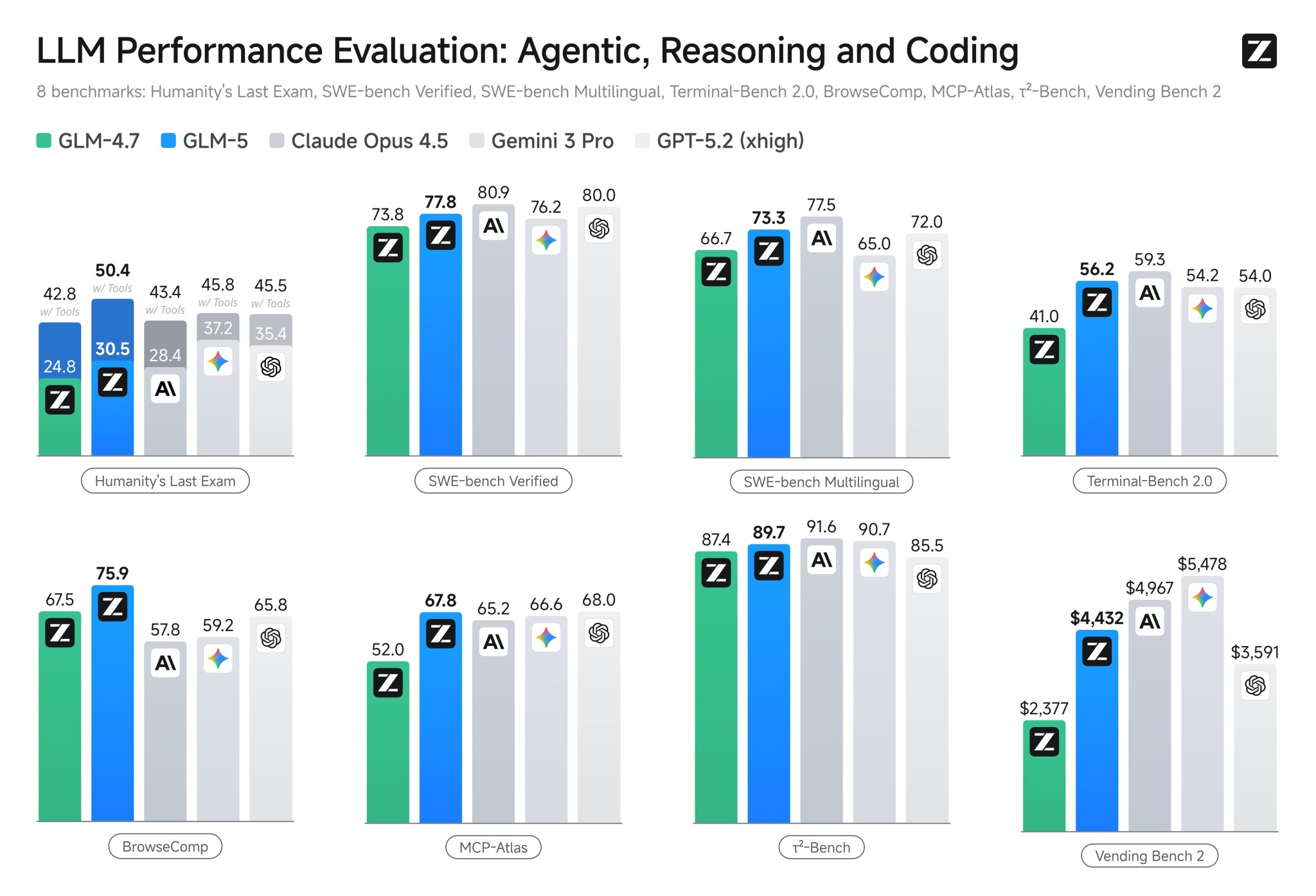 GLM-5 benchmark results available