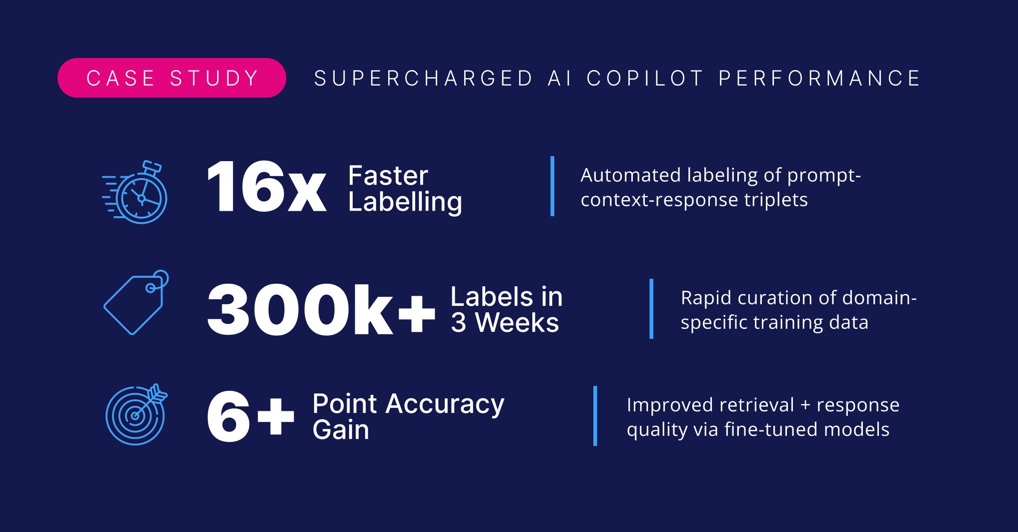 Global Leader Labels 300K Examples 16x Faster with AI