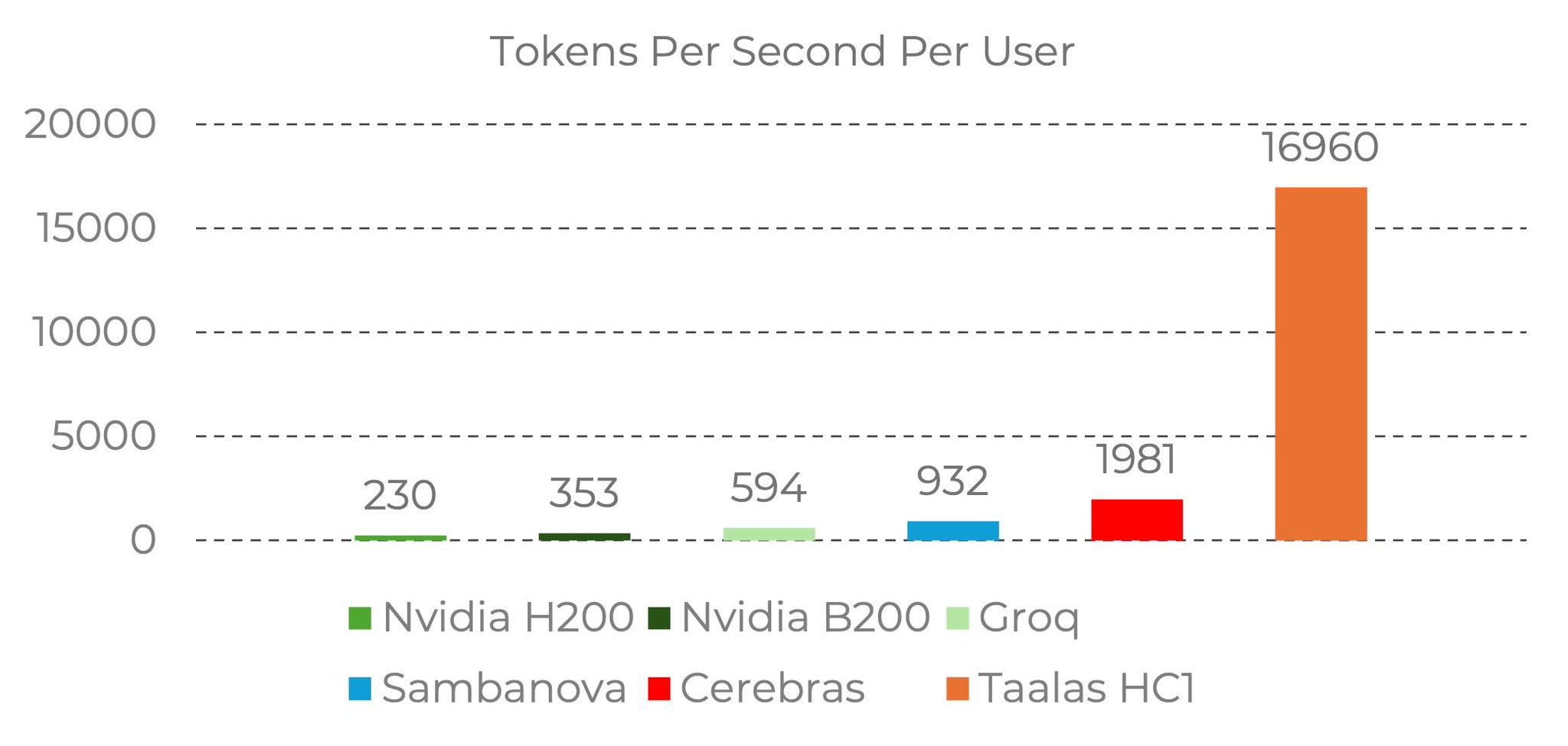 Custom Taalas hardware runs Llama-3.1-8B at 17k tokens per second