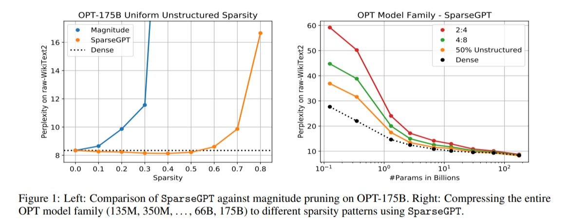 SparseGPT: One-Shot Pruning of Massive Language Models