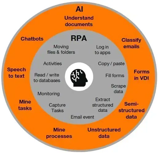 RPA Automation Transforms Business Processes and Workflow Efficiency