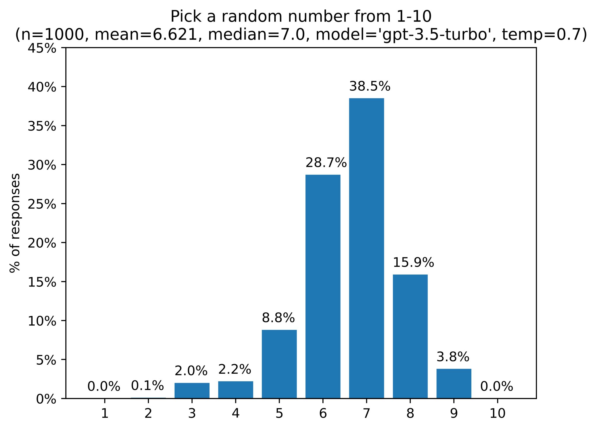 LLM Random Number Generation Capabilities and Limitations