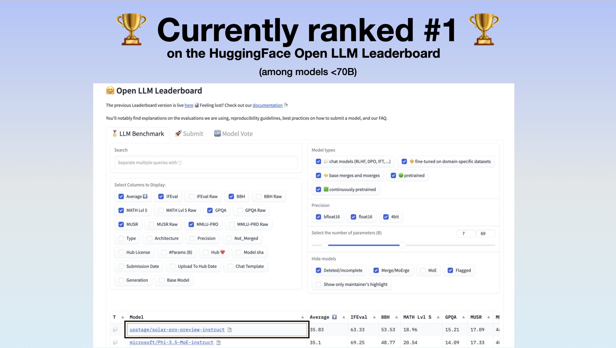Solar-Pro Model Ranks #1 Under 70B Parameters