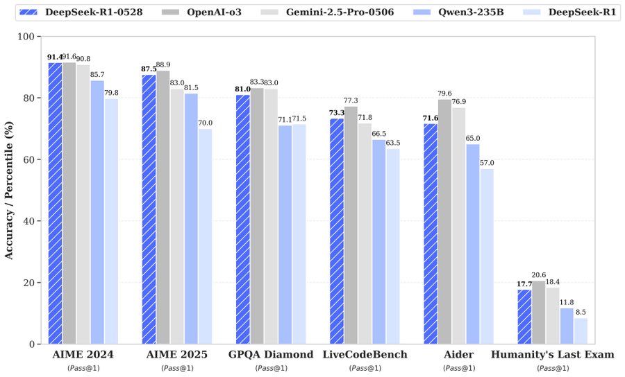 DeepSeek-R1-0528 evals released