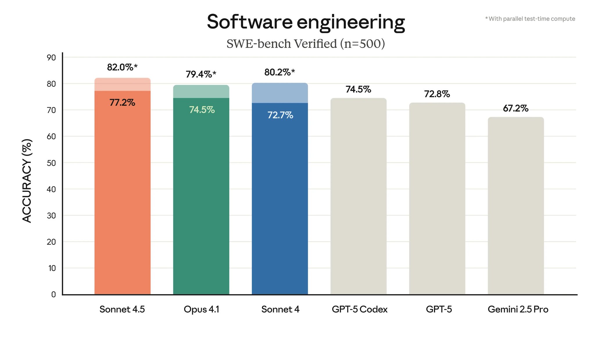 Claude Sonnet achieves 77.2% on SWE-bench Verified