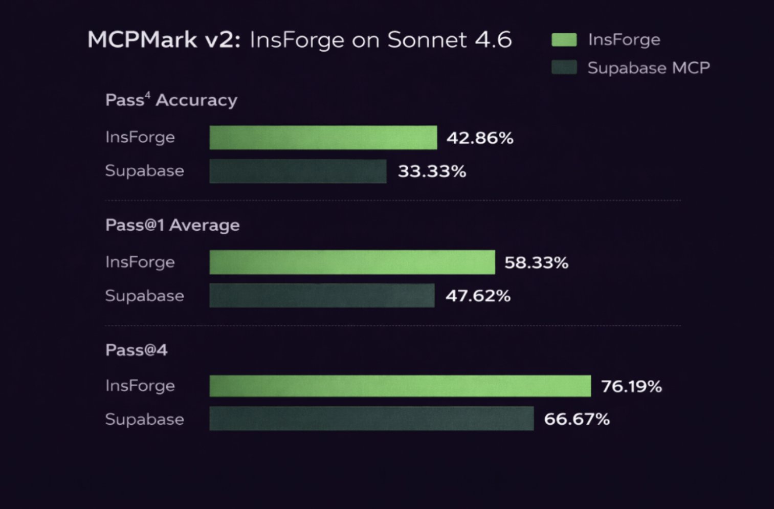 Claude Sonnet 4.6 Outperforms Supabase MCP in MCPMark Benchmarks
