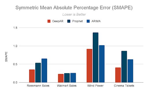 Mosaic AI Launches Serverless Time Series Forecasting