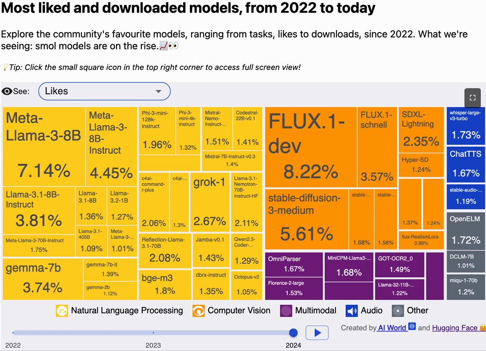 Most Liked Downloaded Open Source AI Models 2022-2024