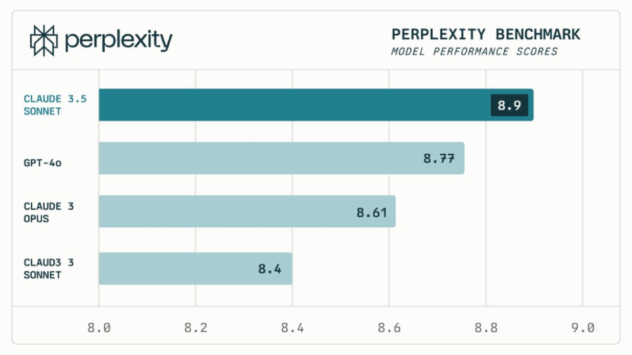 Claude 3.5 Now Available on Perplexity Pro, Outperforms GPT-4o