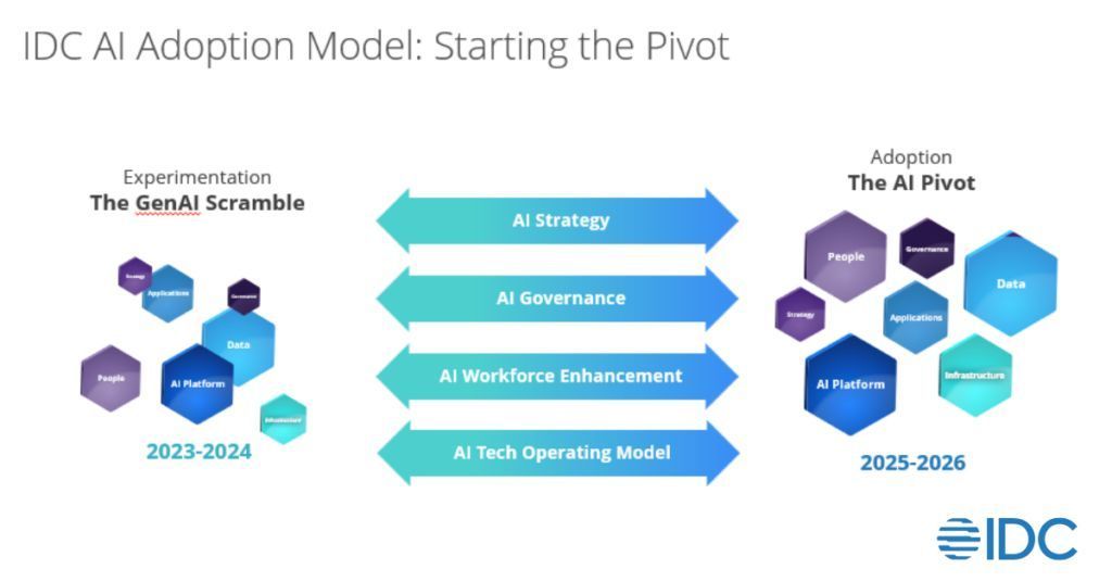 AI Pivot 2025: Business Growth Strategy and Competitive Advantage
